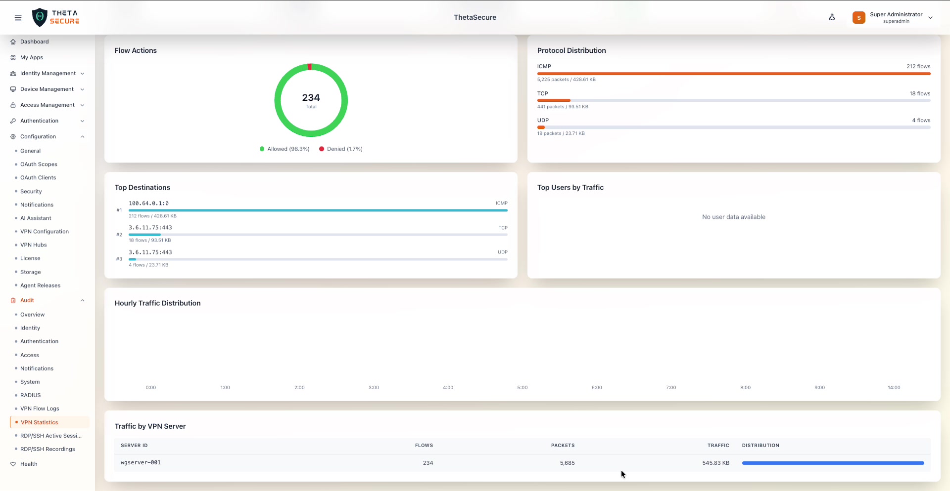 VPN Statistics scrolled down showing Hourly Traffic Distribution and Traffic by VPN Server table